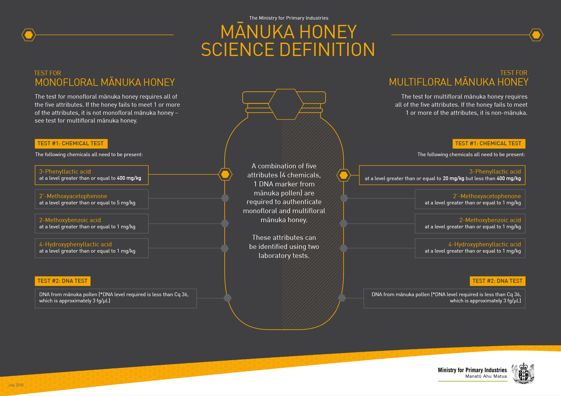 Manuka Honey Science Definition and markers